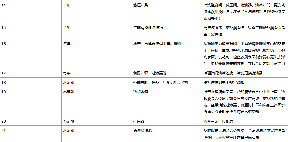 數(shù)控機床的日常保養(yǎng)維護內(nèi)容